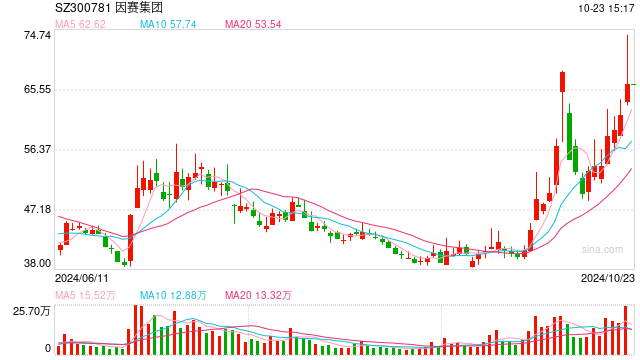 创业板公司“吃下”新三板公司，因赛集团拟收购智者品牌80%股权，股价提前大涨