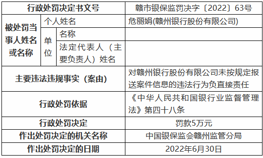 赣州银行因未按规定报送案件信息被罚20万元