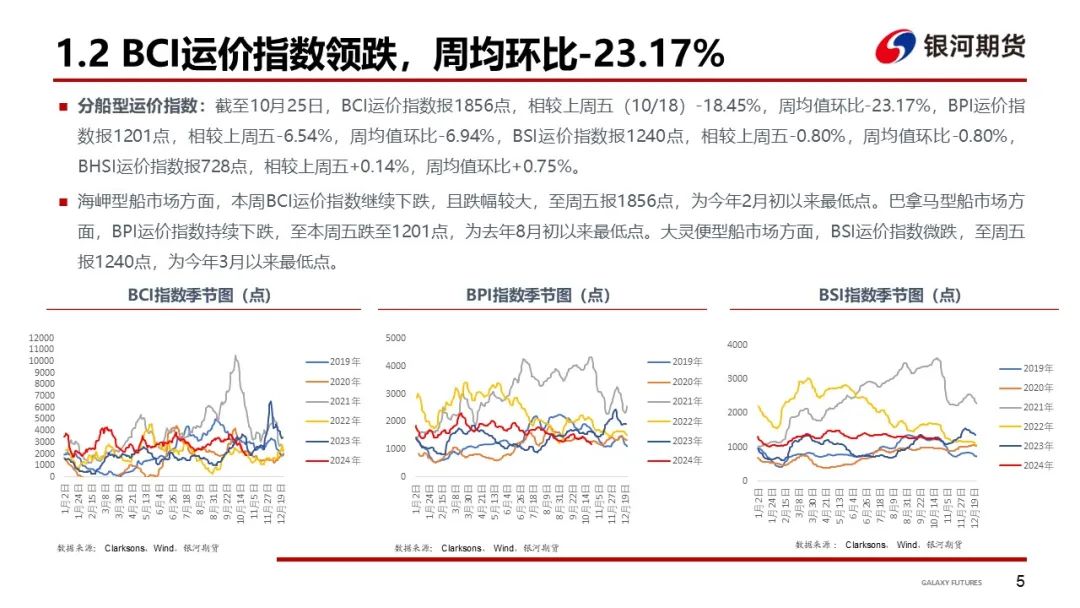 【干散货运输周报】BDI继续下跌，周内跌幅收窄