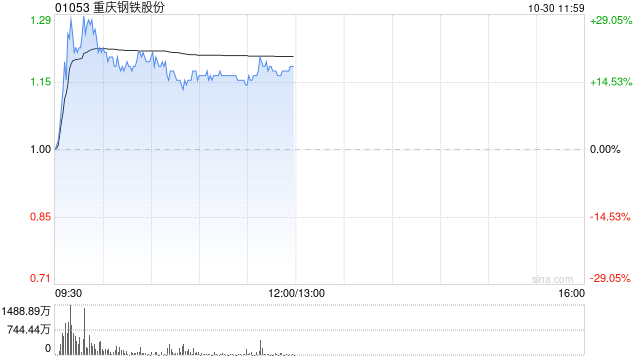 钢铁股早盘再度走高 重庆钢铁股份上涨21%鞍钢股份涨逾3%