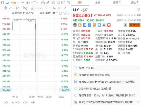 减肥药销售不佳！礼来Q3营收低于预期，大幅下调全年利润指引 ，盘前大跌10%